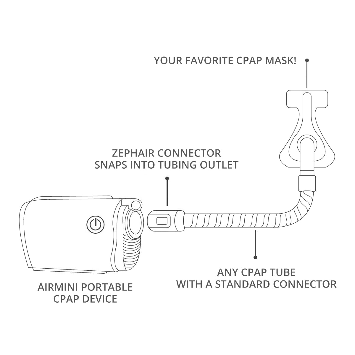 ZephAir Universal Hose Tubing Adapter for ResMed AirMini Machines