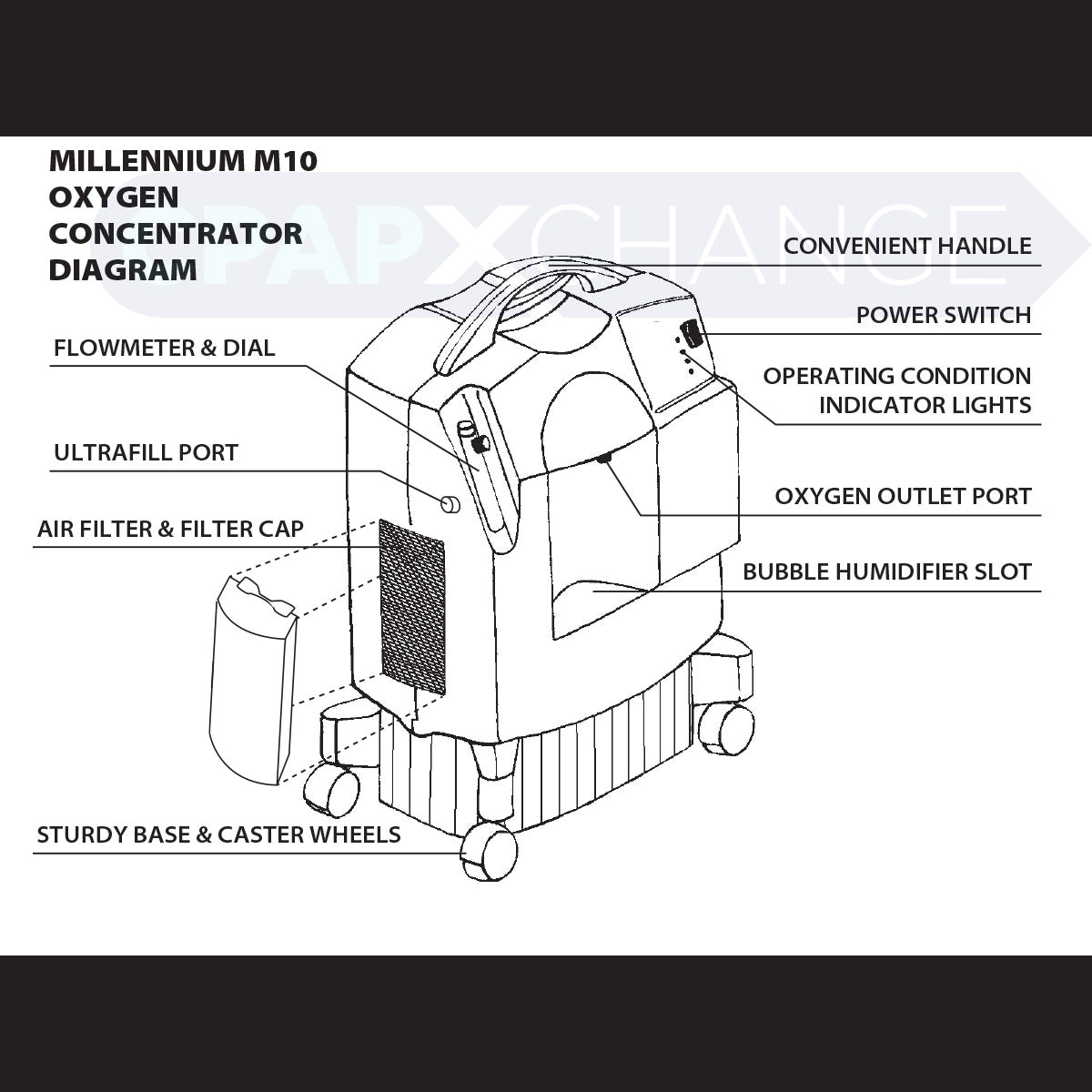 Millennium M10 Home Oxygen Concentrator Package with OPI (10 LPM)